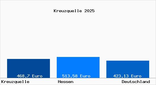 Aktueller Bodenrichtwert in Kreuzquelle