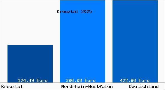 Aktueller Bodenrichtwert in Kreuztal Westfalen