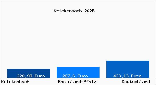 Aktueller Bodenrichtwert in Krickenbach