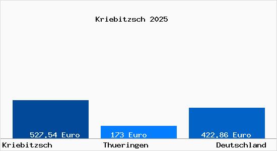 Aktueller Bodenrichtwert in Kriebitzsch