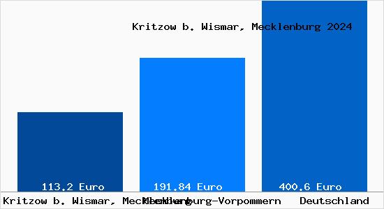 Aktueller Bodenrichtwert in Kritzow b. Wismar, Mecklenburg