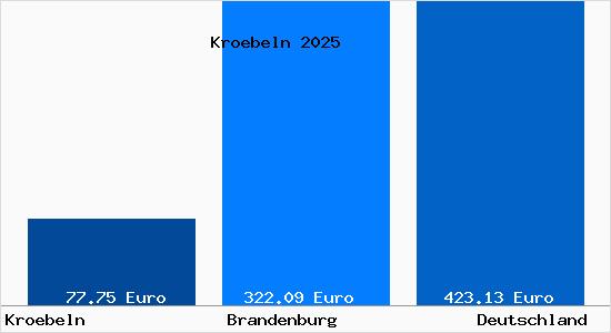 Aktueller Bodenrichtwert in Kroebeln