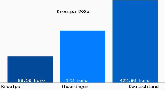Aktueller Bodenrichtwert in Kr&ouml;lpa b. Poessneck