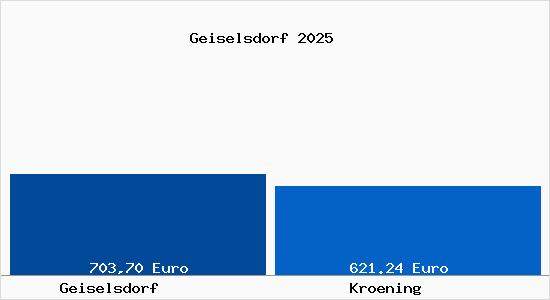 Aktueller Bodenrichtwert in Kroening Geiselsdorf