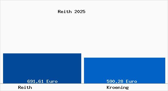 Aktueller Bodenrichtwert in Kroening Reith