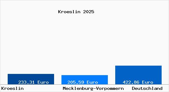 Aktueller Bodenrichtwert in Kr&ouml;slin