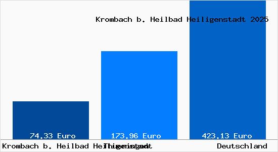 Aktueller Bodenrichtwert in Krombach b. Heilbad Heiligenstadt