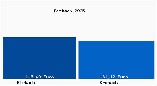 Aktueller Bodenrichtwert in Kronach Birkach