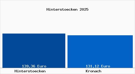 Aktueller Bodenrichtwert in Kronach Hinterst&ouml;cken