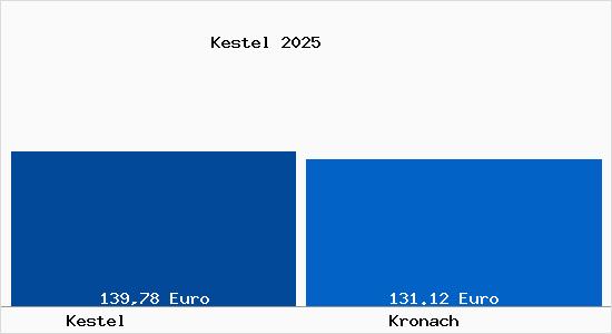 Aktueller Bodenrichtwert in Kronach Kestel