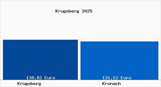 Aktueller Bodenrichtwert in Kronach Krugsberg