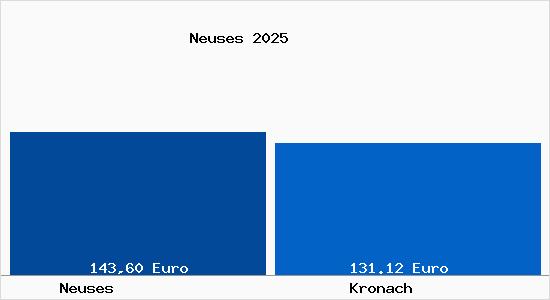 Aktueller Bodenrichtwert in Kronach Neuses