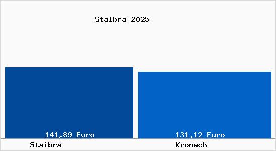 Aktueller Bodenrichtwert in Kronach Staibra