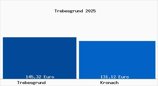Aktueller Bodenrichtwert in Kronach Trebesgrund