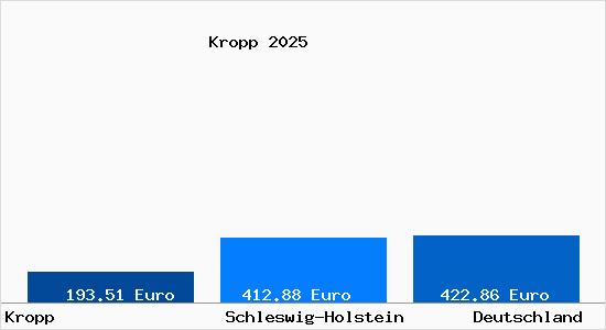 Aktueller Bodenrichtwert in Kropp b. Schleswig