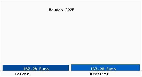 Aktueller Bodenrichtwert in Krostitz Beuden