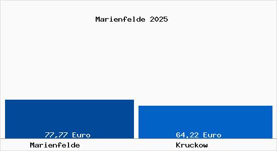 Aktueller Bodenrichtwert in Kruckow Marienfelde