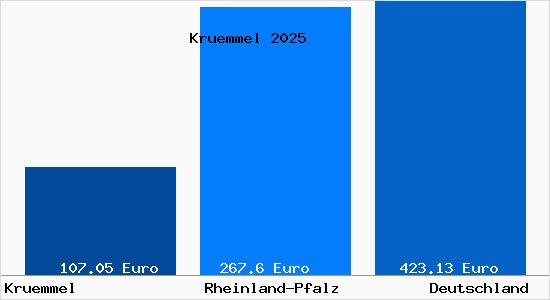 Aktueller Bodenrichtwert in Kruemmel Westerwald