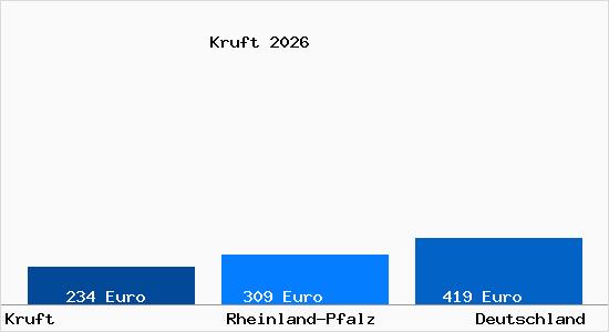 Aktueller Bodenrichtwert in Kruft