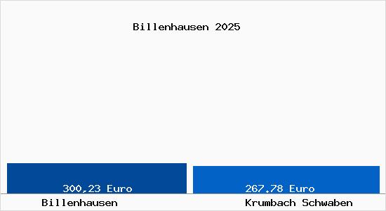 Aktueller Bodenrichtwert in Krumbach Schwaben Billenhausen