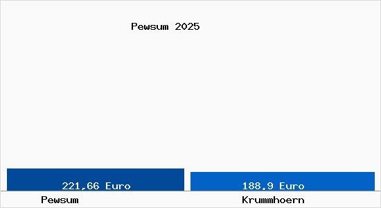 Aktueller Bodenrichtwert in Krummh&ouml;rn Pewsum