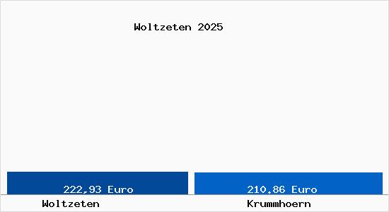 Aktueller Bodenrichtwert in Krummh&ouml;rn Woltzeten