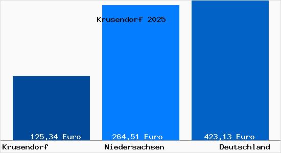 Aktueller Bodenrichtwert in Krusendorf b. Neuhaus, Elbe