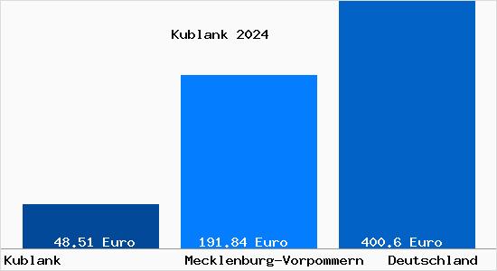 Aktueller Bodenrichtwert in Kublank
