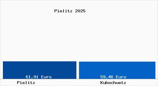 Aktueller Bodenrichtwert in Kubschuetz Pielitz