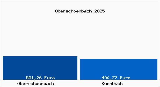 Aktueller Bodenrichtwert in K&uuml;hbach Obersch&ouml;nbach