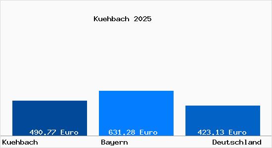 Aktueller Bodenrichtwert in K&uuml;hbach Schwaben