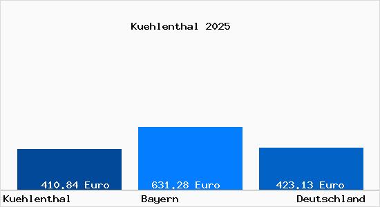 Aktueller Bodenrichtwert in K&uuml;hlenthal
