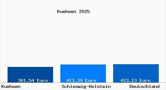 Aktueller Bodenrichtwert in Kuehsen