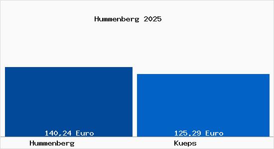 Aktueller Bodenrichtwert in K&uuml;ps Hummenberg