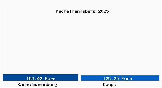 Aktueller Bodenrichtwert in K&uuml;ps Kachelmannsberg