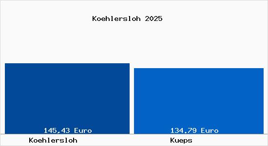 Aktueller Bodenrichtwert in K&uuml;ps K&ouml;hlersloh