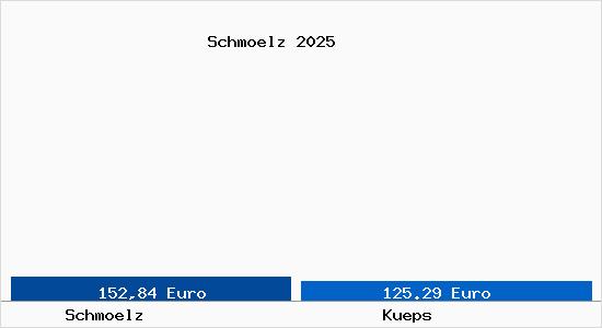 Aktueller Bodenrichtwert in K&uuml;ps Schm&ouml;lz
