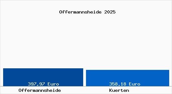 Aktueller Bodenrichtwert in K&uuml;rten Offermannsheide