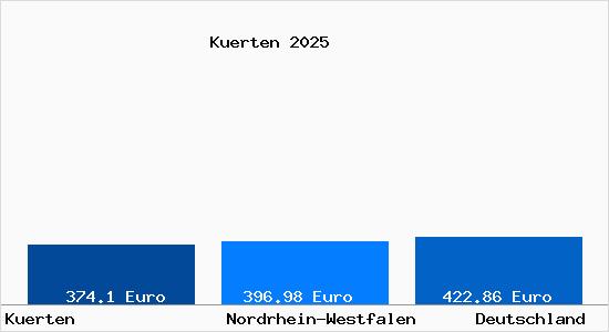 Aktueller Bodenrichtwert in K&uuml;rten