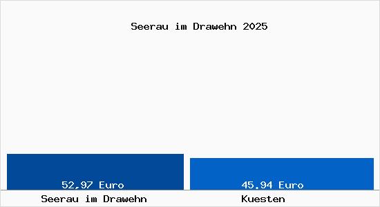 Aktueller Bodenrichtwert in Kuesten Seerau im Drawehn