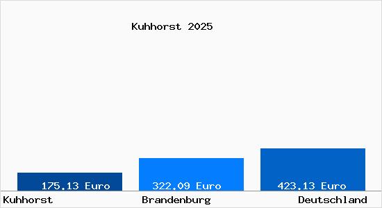 Aktueller Bodenrichtwert in Kuhhorst