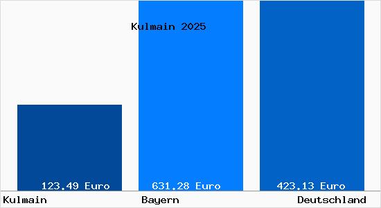 Aktueller Bodenrichtwert in Kulmain