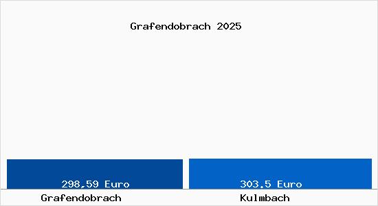Aktueller Bodenrichtwert in Kulmbach Grafendobrach