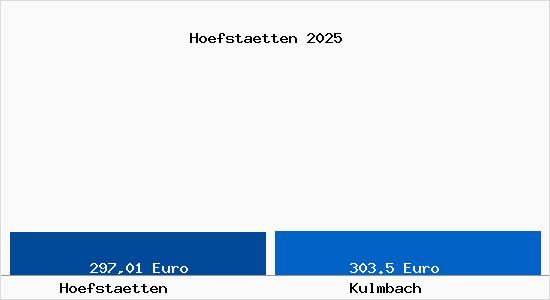 Aktueller Bodenrichtwert in Kulmbach H&ouml;fst&auml;tten
