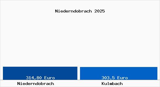 Aktueller Bodenrichtwert in Kulmbach Niederndobrach