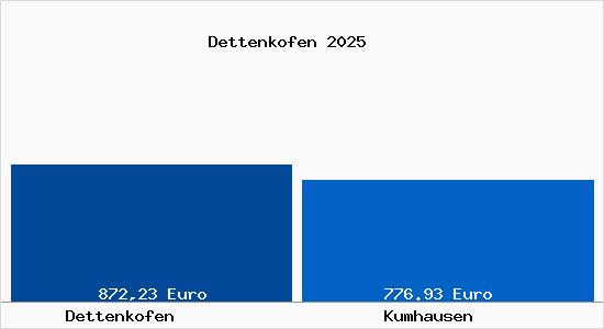 Aktueller Bodenrichtwert in Kumhausen Dettenkofen