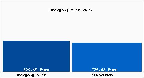 Aktueller Bodenrichtwert in Kumhausen Obergangkofen