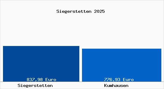 Aktueller Bodenrichtwert in Kumhausen Siegerstetten