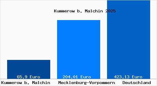 Aktueller Bodenrichtwert in Kummerow b. Malchin