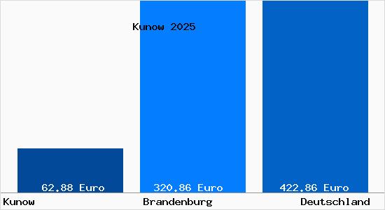 Aktueller Bodenrichtwert in Kunow b. Neustadt, Dosse